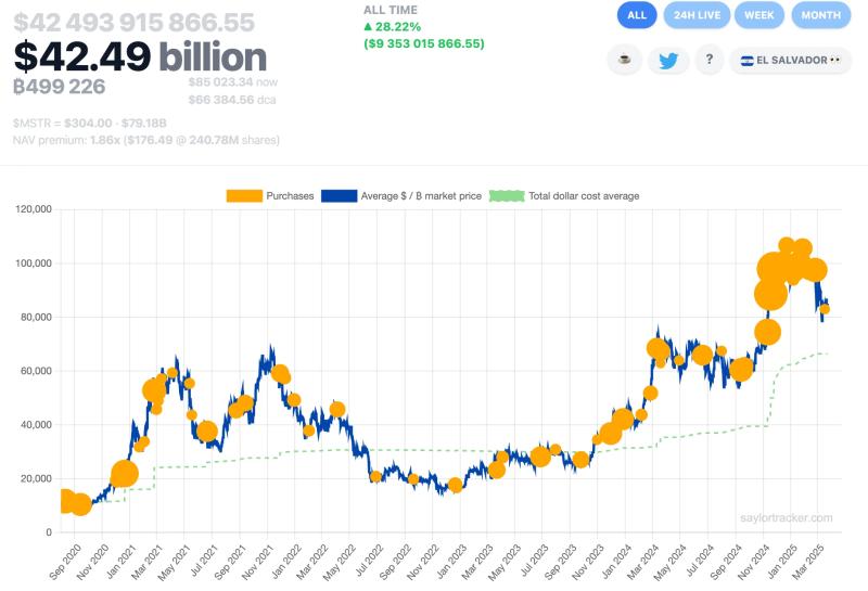 Майкл Сэйлор намекает на предстоящую покупку BTC после привлечения капитала
