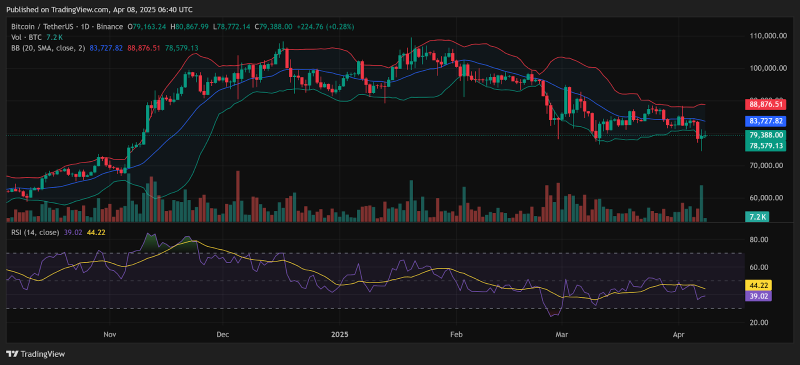 Криптовалютный рынок восстанавливается во вторник; BTC стремится к $80 тыс., SOL/ADA/DOGE демонстрирует значительный рост