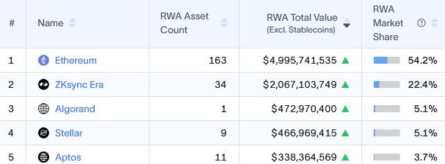 ZKsync Era вышла на второе место среди RWA сетей с объёмом в $2 млрд