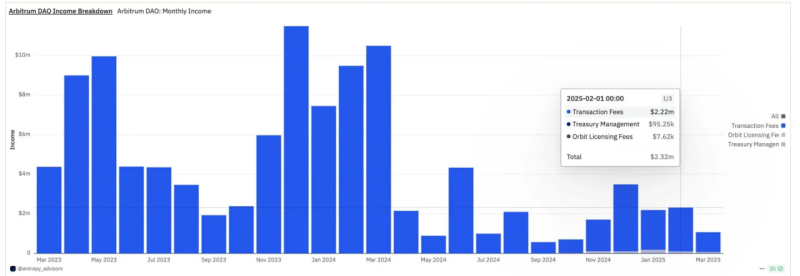 Arbitrum DAO нацелена на рост выручки и доли в DeFi и RWA