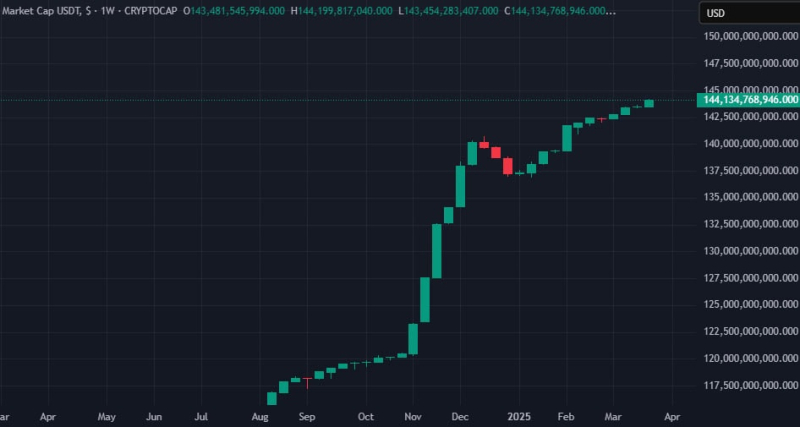 Tether авторизовала к выпуску 1 млрд USDT в сети TRON