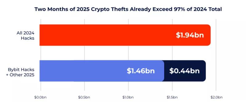 С начала 2024 года криптоиндустрия потеряла от взломов $3,83 млрд