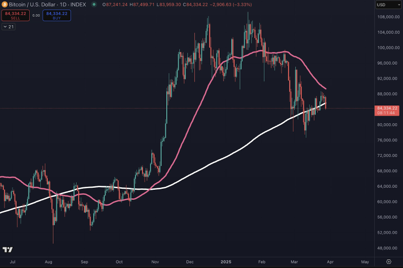 Этот аналитик считает, что смертельный крест биткоина на самом деле является бычьим сигналом