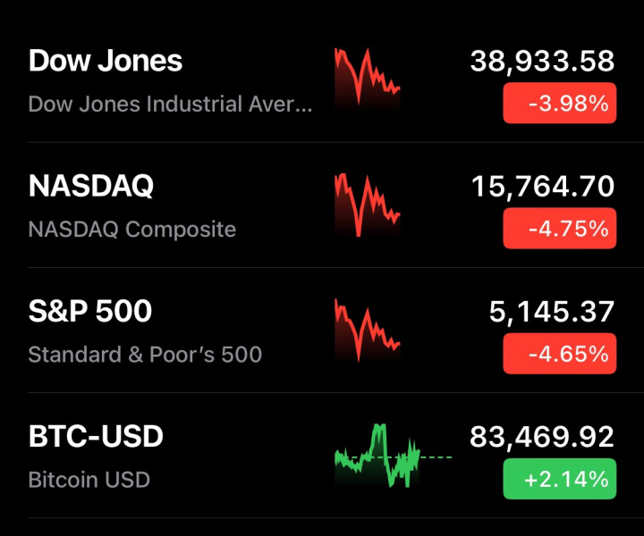 Торговая война Трампа: биткоин демонстрирует устойчивость на фоне обвала фондового рынка на $3,5 трлн