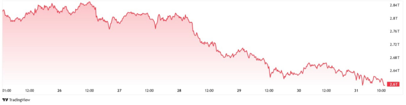Крипторынок потерял $100 млрд за выходные: паника или здоровая коррекция?