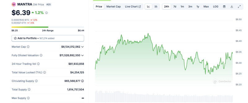 OM, MOVE, WAL: Топ-3 самых популярных монет на этой неделе – Анализ цен