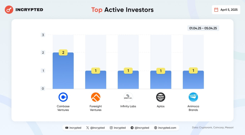 В первые дни апреля 9 проектов привлекли более $45 млн инвестиций