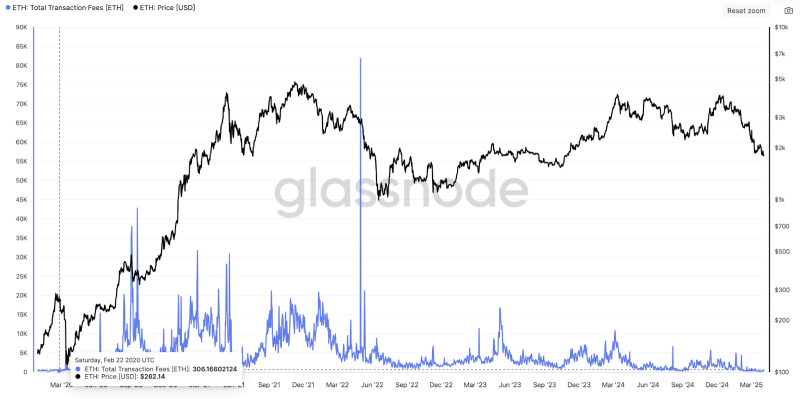 Комиссии за транзакции в сети Ethereum упали до рекордного с февраля 2020 года минимума