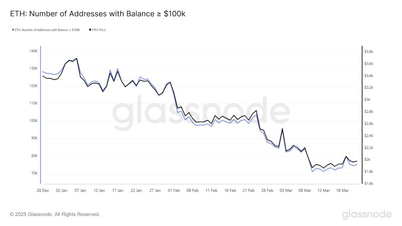 ETH может вернуть себе «макродиапазон» в $2,2 тыс на фоне растущего накопления китами