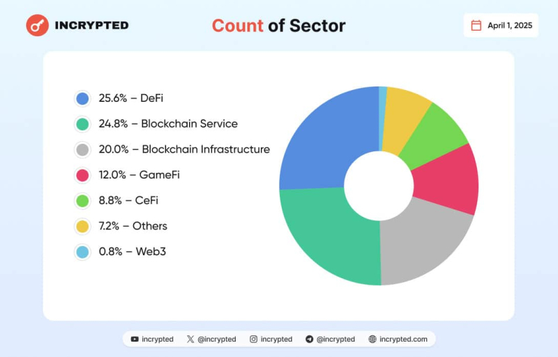 В марте проекты в сфере Web3 и блокчейна привлекли в общей сложности более $3 млрд