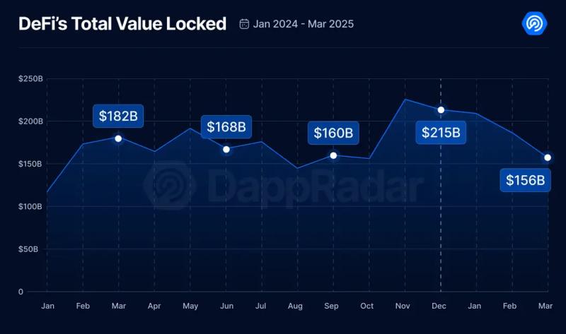 DappRadar: TVL DeFi упал на 27%, ИИ и социальные сети Web3 выросли в первом квартале