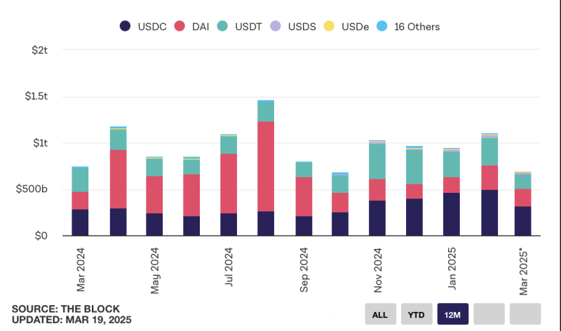 Доминирование Ethereum в сфере стейблкоинов: USDC и USDT составляют 87% из $850 млрд объема транзакций в месяц