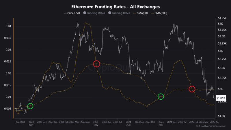 Урок истории ETH: пересечения SMA ранее сигнализировали о крупных изменениях цен