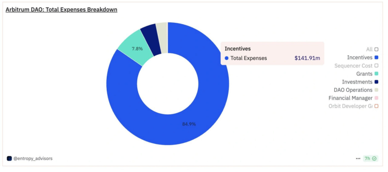 Arbitrum DAO нацелена на рост выручки и доли в DeFi и RWA