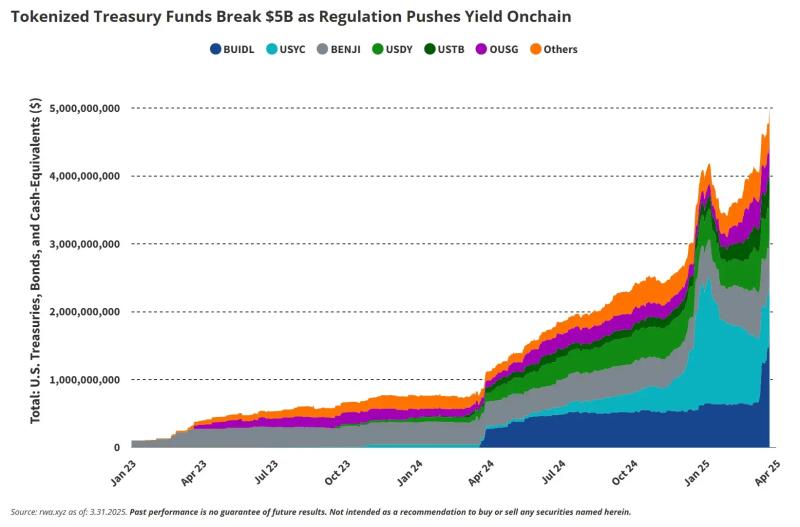 VanEck: «У стейблкоинов свой бычьий рынок, Ethereum и Solana буксуют»