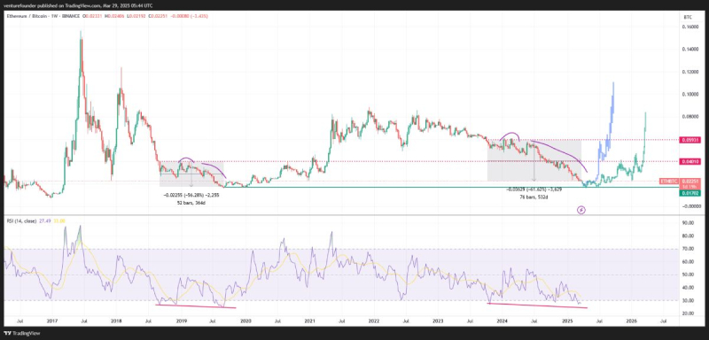 Как будет меняться курс эфириума в течение 2025 года?