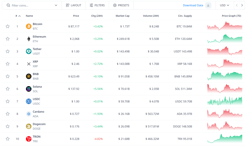 Биткоин восстановился до уровня выше $87 000