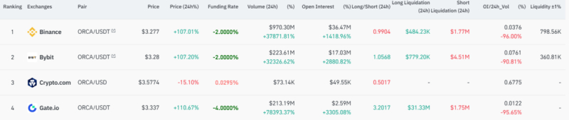 ORCA выросла на 170% после листинга на Upbit