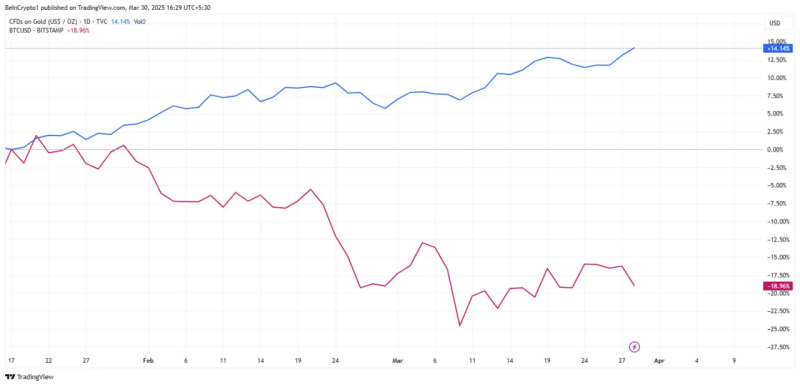 Золото вытесняет биткоин как актив-убежище в 2025 году
