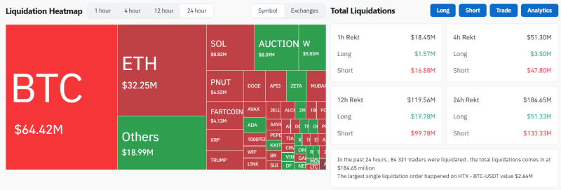 Биткоин восстановился до уровня выше $87 000
