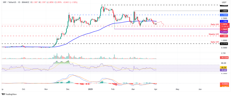 Топ-3 прогноза цен на биткоин, эфириум, XRP: BTC, ETH и XRP готовятся к волатильности на фоне «Дня освобождения» Трампа