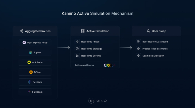 Kamino запустил агрегатор обменников и вступил в конкуренцию с Jupiter
