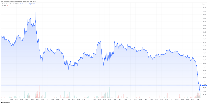 BTC упал ниже $80 000: ликвидации превысили $590 млн