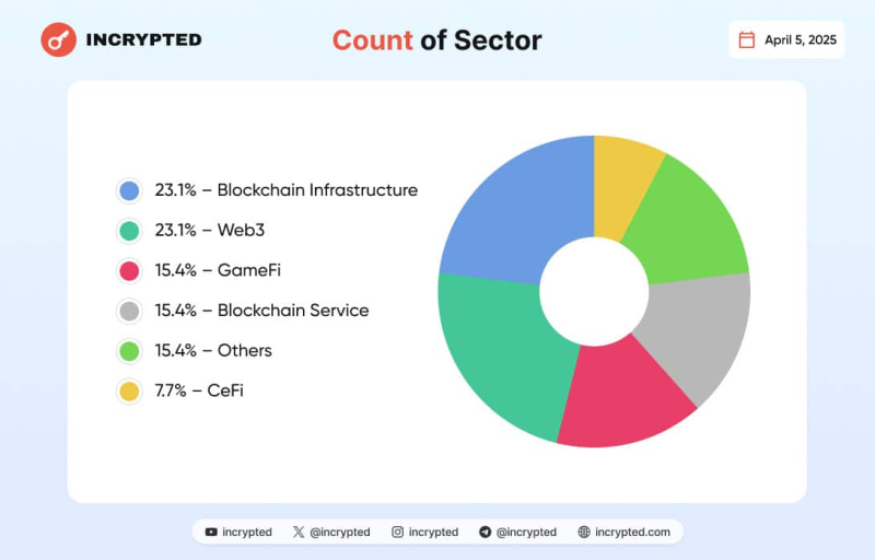 В первые дни апреля 9 проектов привлекли более $45 млн инвестиций