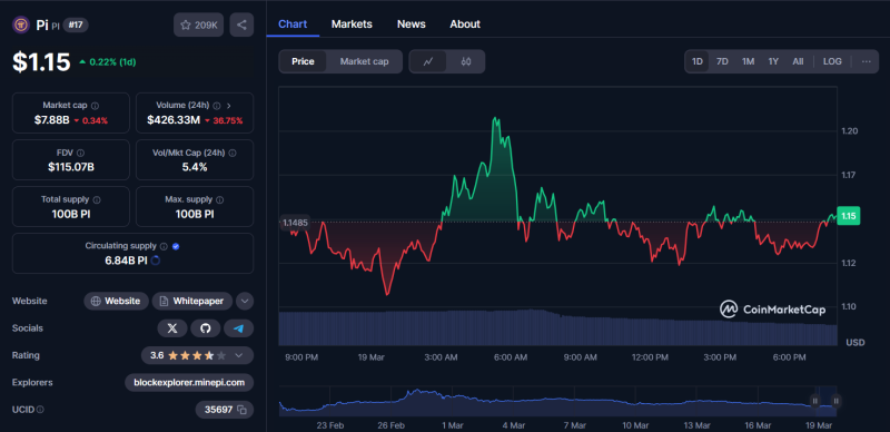 Pi Network вводит 2FA для миграции кошельков – повлияет ли это на курс Pi Coin?