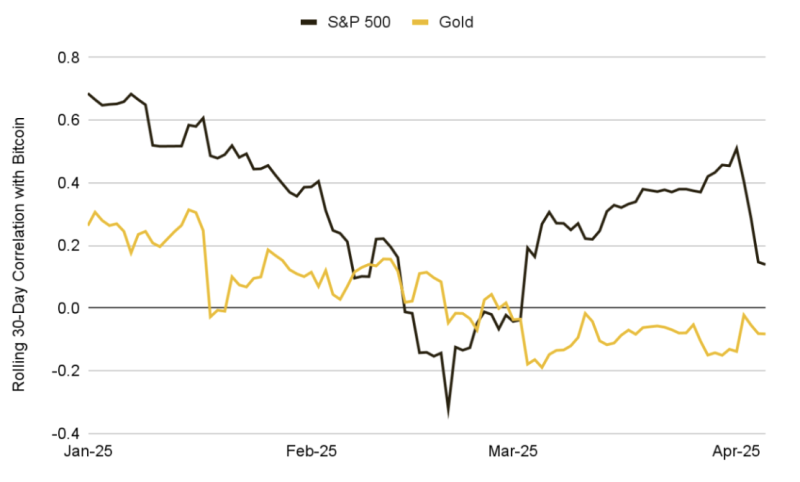 В Binance прокомментировали последствия тарифных войн для биткоина