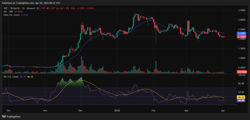 Ripple тихо снижает давление продаж XRP? Анализ данных эскроу