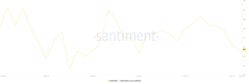 Киты продают эти три альткоина после «Дня освобождения»