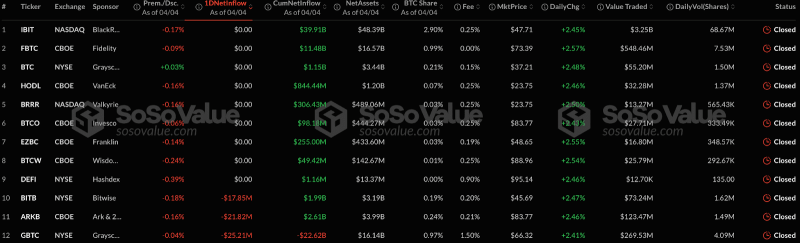 Суточный отток капитала со спотовых биткоин-ETF составил более $64 млн