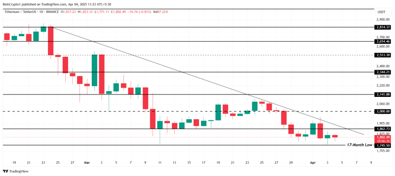 Инвесторы Ethereum (ETH) фиксируют прибыль на фоне падения цены