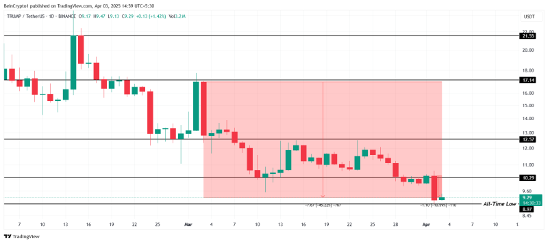 TRUMP упал до нового ATL после введения тарифов