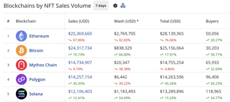 За неделю продажи NFT Pudgy Penguins уменьшились на 80%