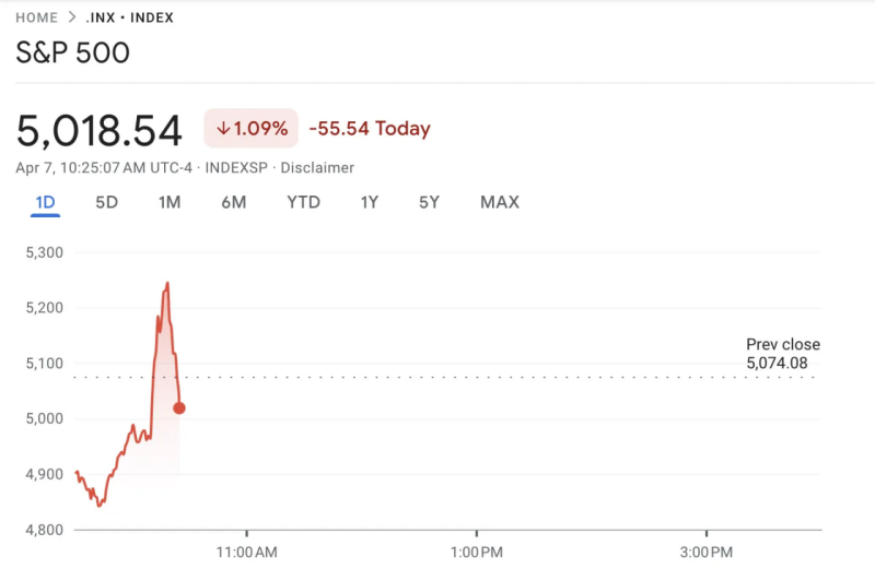 Рынки взлетели на фейке о паузе в тарифах: Белый дом опроверг слухи