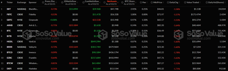 Отток капитала из спотовых биткоин- и Ethereum-ETF в марте составил более $1 млрд