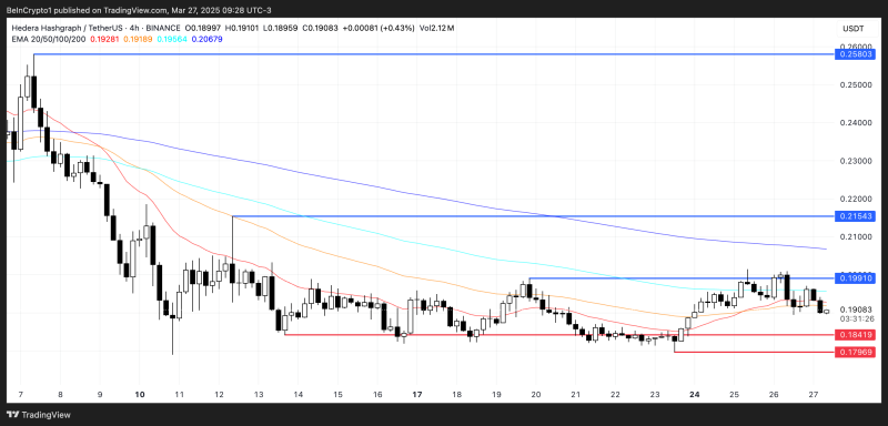 Hedera (HBAR) падает на 4%: продавцы берут верх