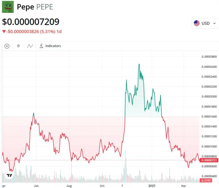 Криптотрейдер превратил $2K PEPE в $43 млн и зафиксировал $10 млн прибыли