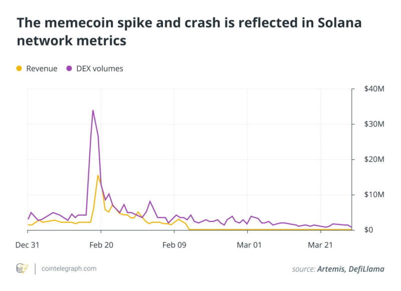 BNB Chain перехватывает активность мемкоинов на фоне спада Solana