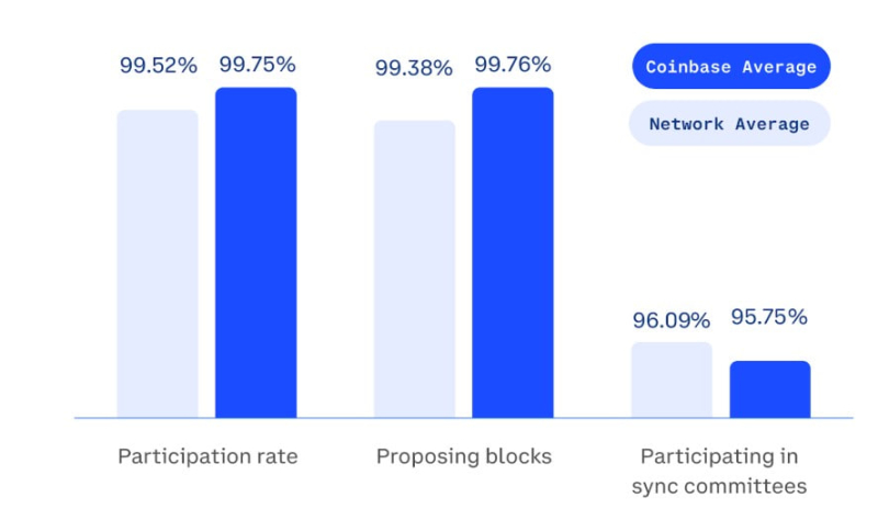 Coinbase стала крупнейшим оператором нод Ethereum с 11% стейкинга