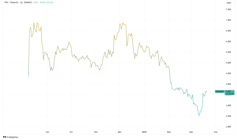 Какие перспективы у криптовалюты TON. Почему цена выросла в марте