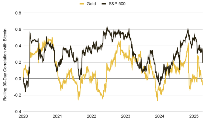 В Binance прокомментировали последствия тарифных войн для биткоина
