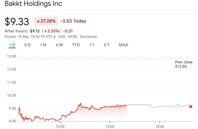 Акции Bakkt упали почти на 30% после потери Bank of America и Webull