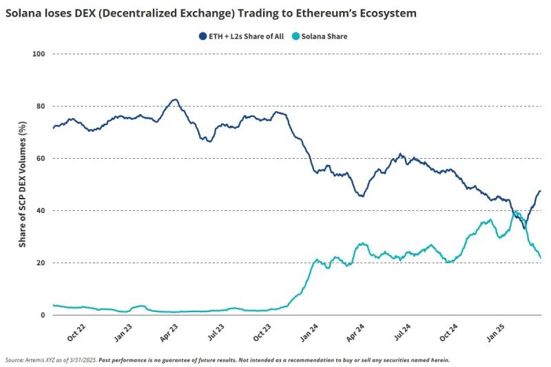 VanEck: «У стейблкоинов свой бычьий рынок, Ethereum и Solana буксуют»